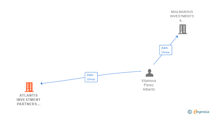 Vinculaciones societarias de ATLANTIS INVESTMENT PARTNERS SL