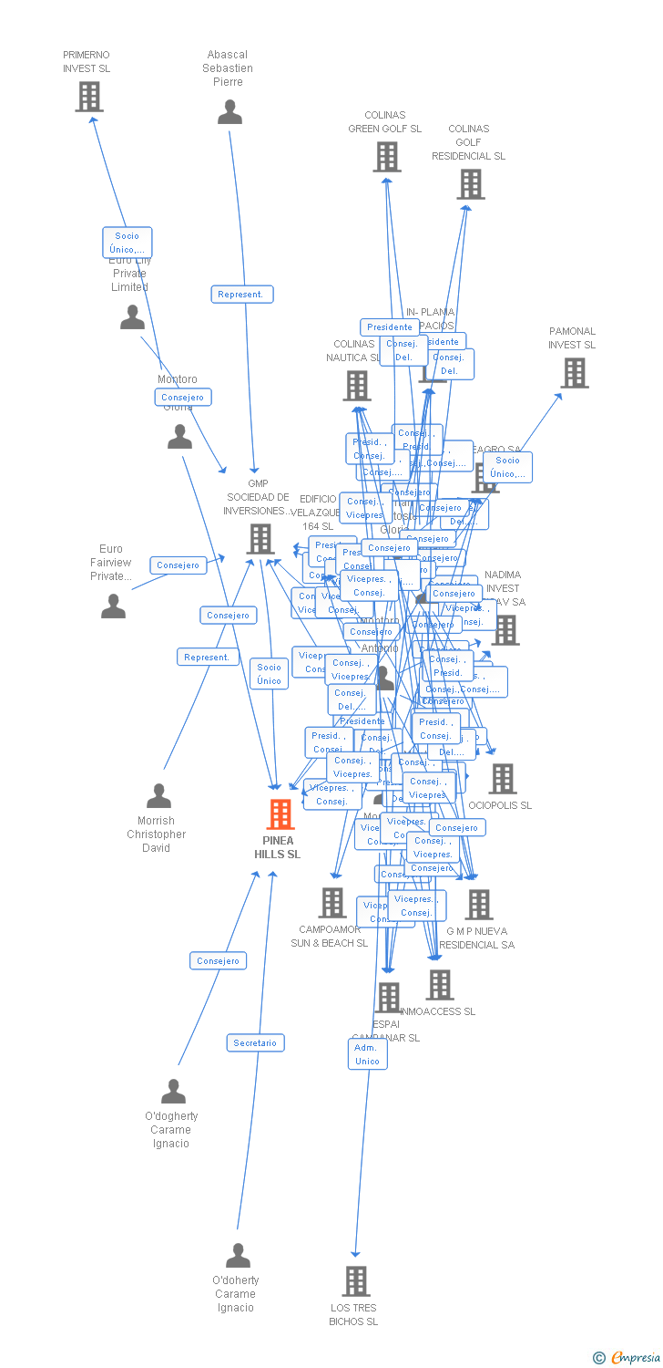 Vinculaciones societarias de PINEA HILLS SL