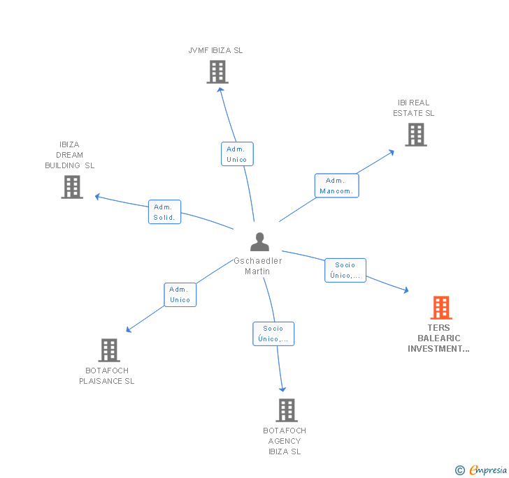 Vinculaciones societarias de TERS BALEARIC INVESTMENT SL