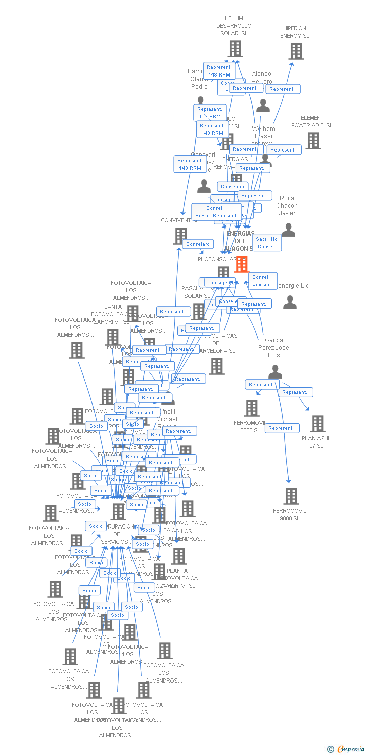 Vinculaciones societarias de ENERGIAS DEL ALAGON SL