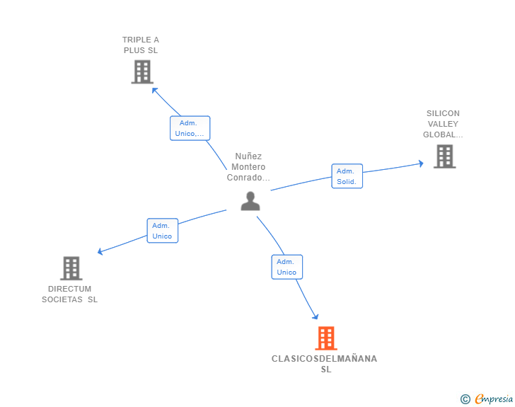 Vinculaciones societarias de CLASICOSDELMAÑANA SL