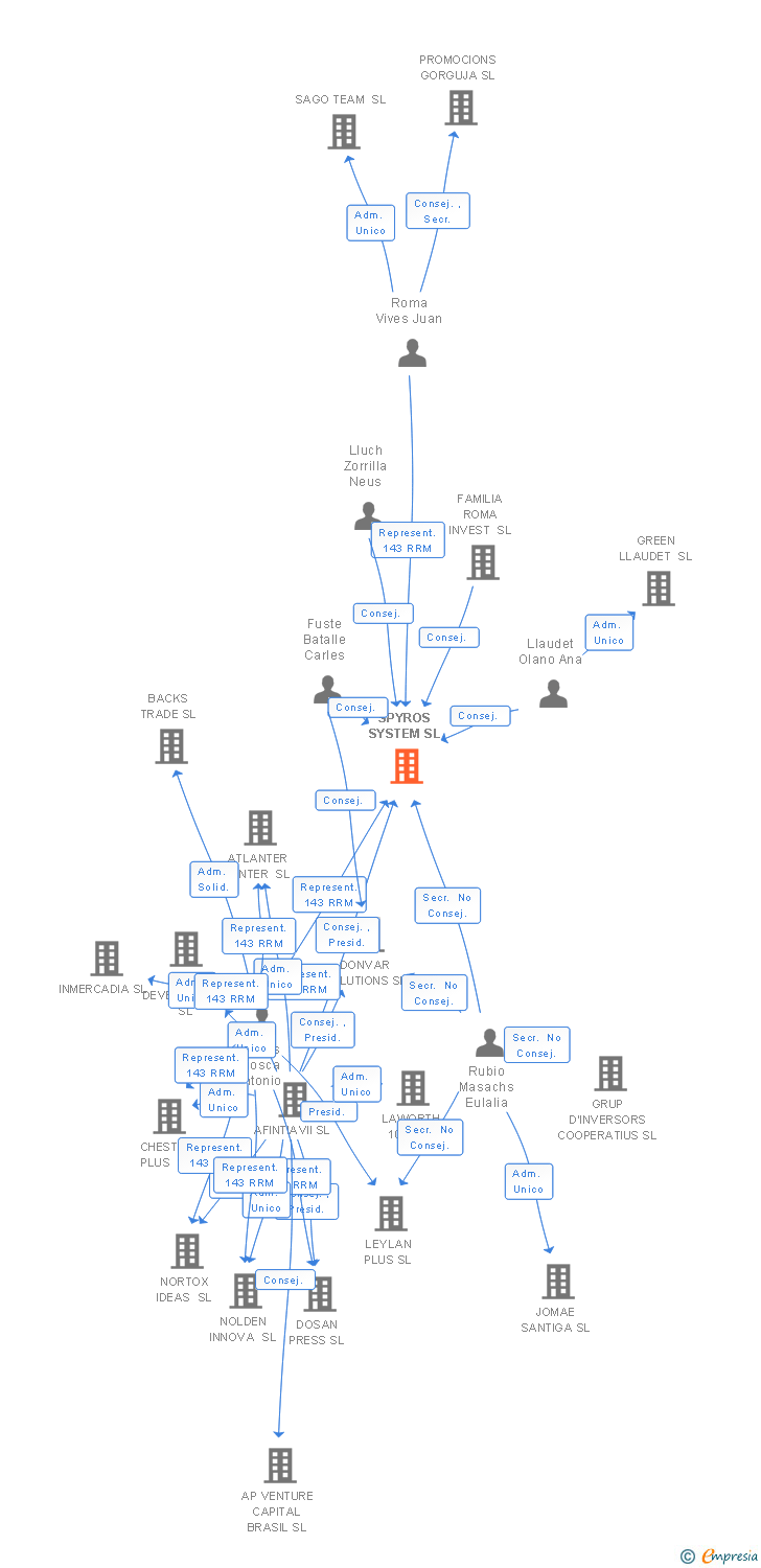 Vinculaciones societarias de SPYROS SYSTEM SL