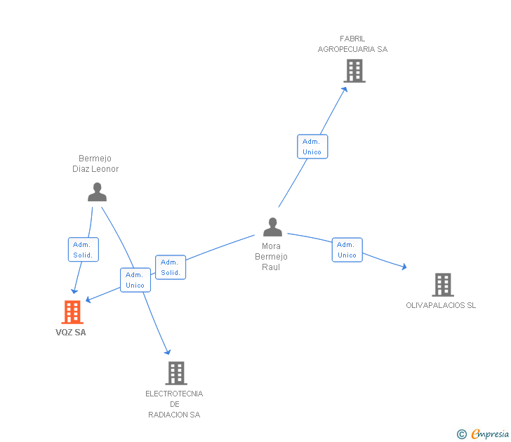 Vinculaciones societarias de VQZ SA