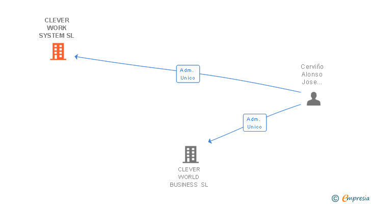 Vinculaciones societarias de CLEVER WORK SYSTEM SL