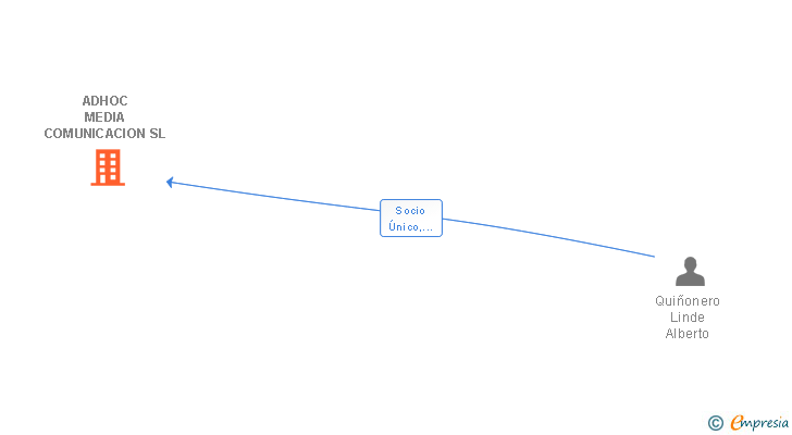 Vinculaciones societarias de ADHOC MEDIA COMUNICACION SL