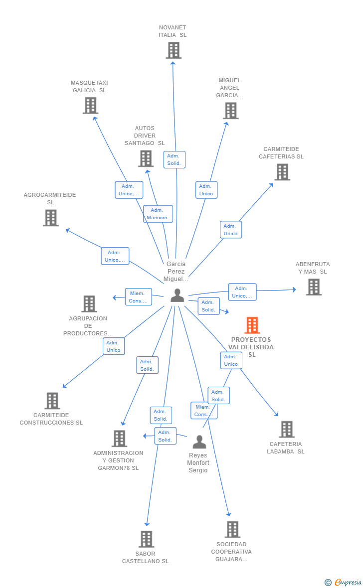 Vinculaciones societarias de PROYECTOS VALDELISBOA SL