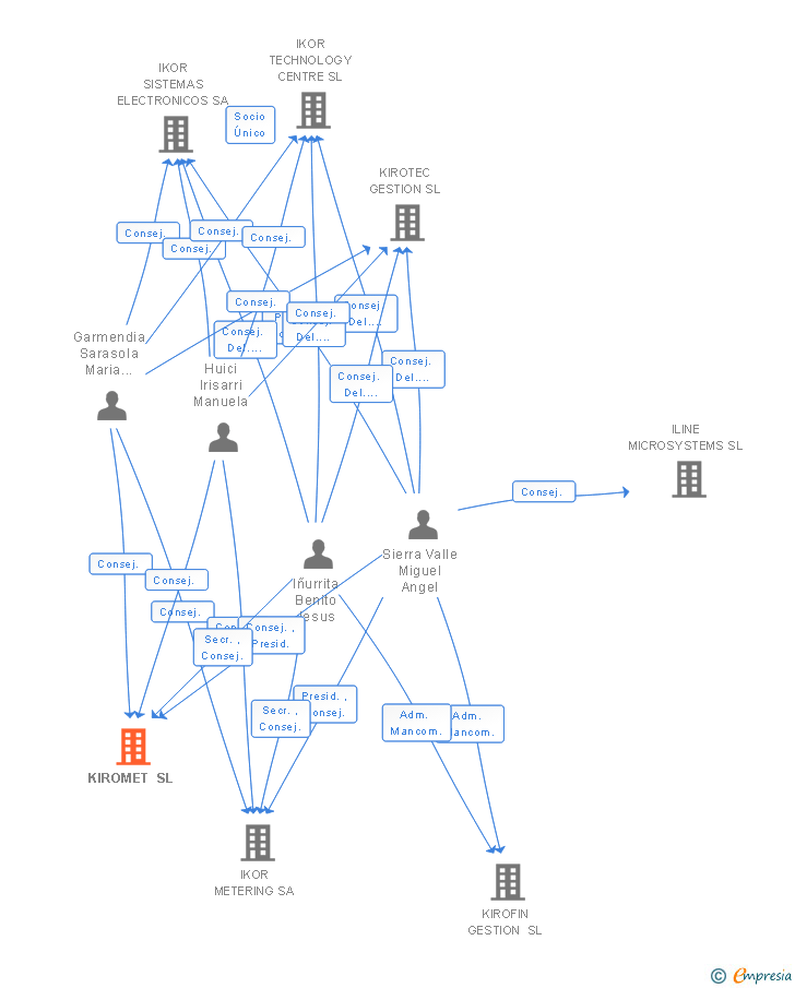 Vinculaciones societarias de KIROMET SL