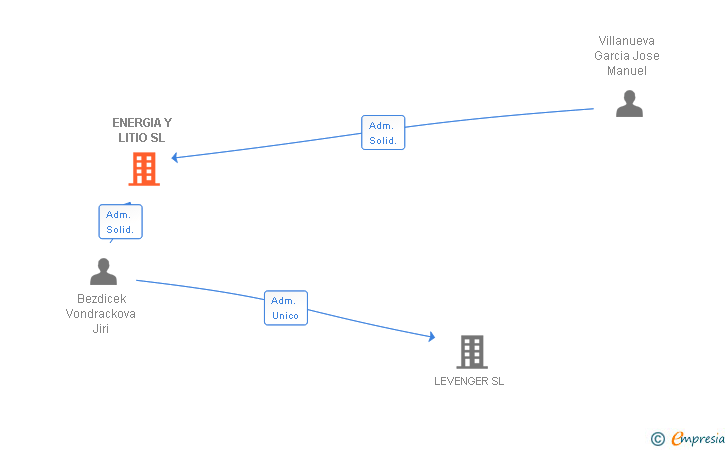 Vinculaciones societarias de ENERGIA Y LITIO SL