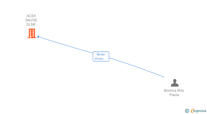 Vinculaciones societarias de ACEA SAUDE SLNE