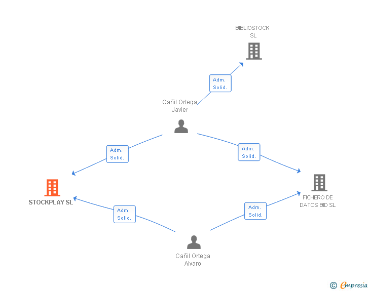Vinculaciones societarias de STOCKPLAY SL