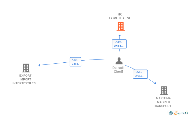 Vinculaciones societarias de HC LOVETEX SL