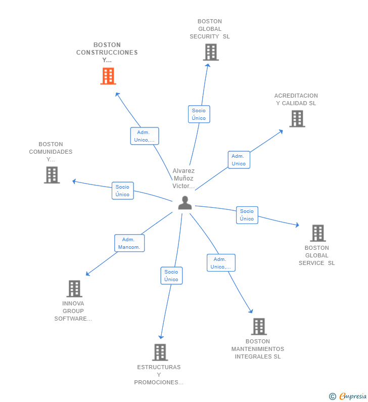 Vinculaciones societarias de BOSTON CONSTRUCCIONES Y REFORMAS SL