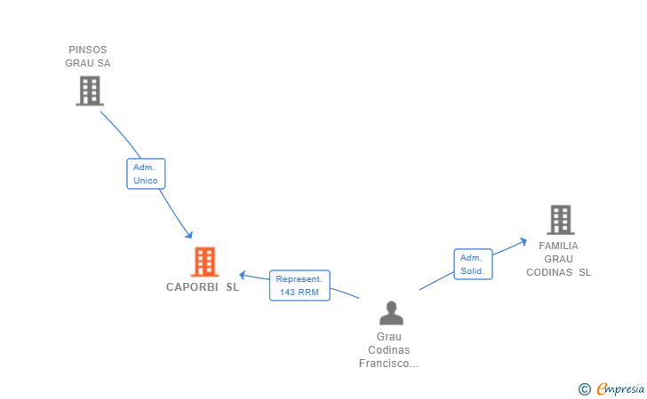 Vinculaciones societarias de CAPORBI SL