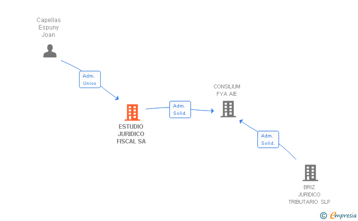Vinculaciones societarias de ESTUDIO JURIDICO FISCAL SA