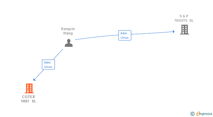 Vinculaciones societarias de CGTEX 1887 SL