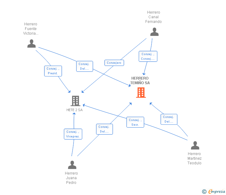 Vinculaciones societarias de HERRERO TEMIÑO SA