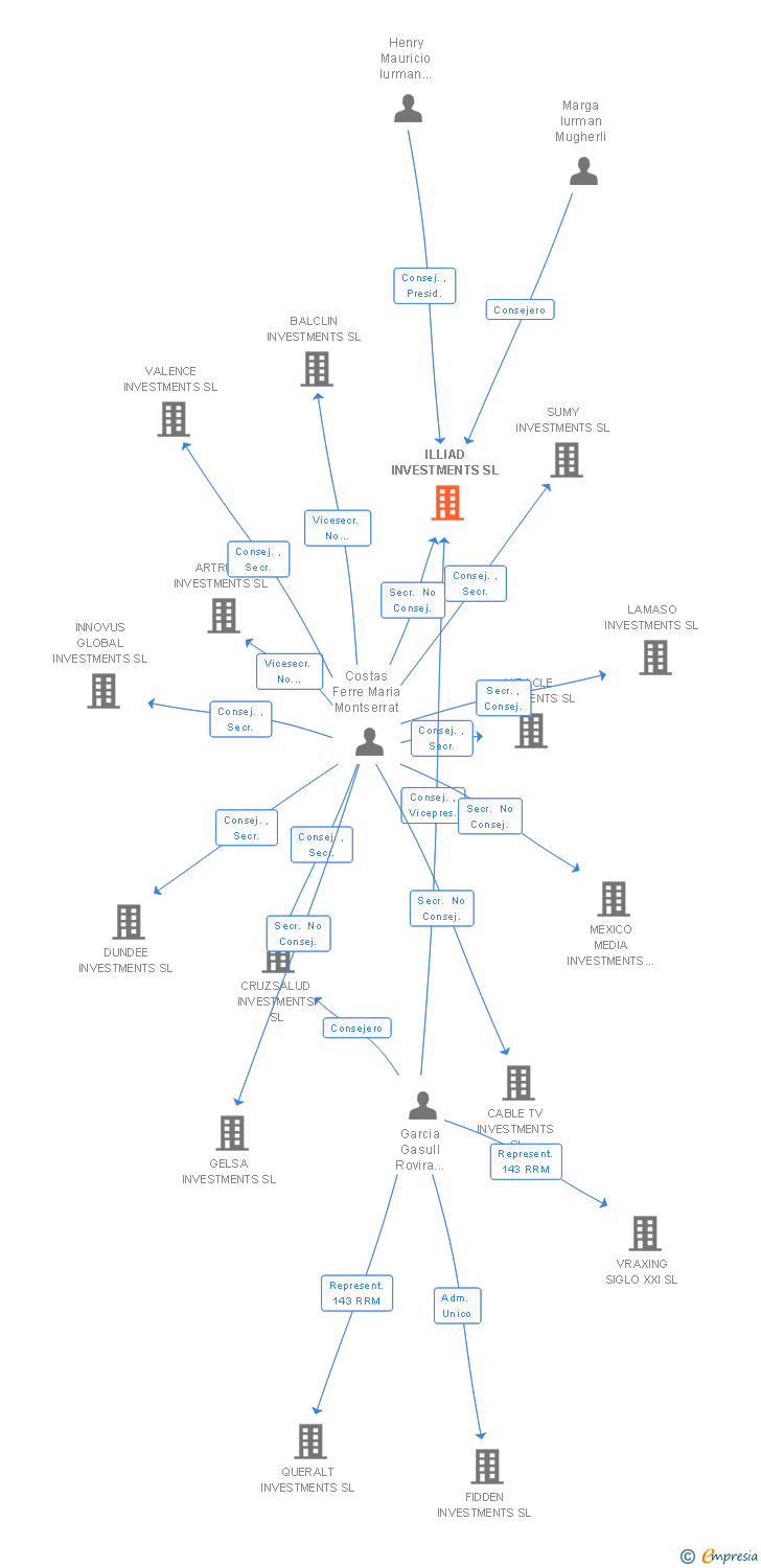 Vinculaciones societarias de ILLIAD INVESTMENTS SL