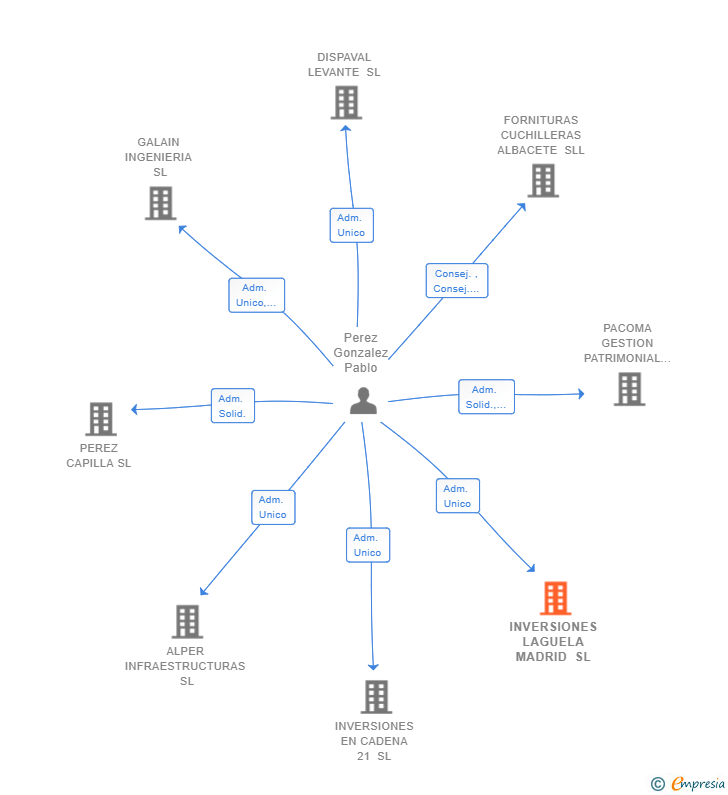 Vinculaciones societarias de INVERSIONES LAGUELA MADRID SL