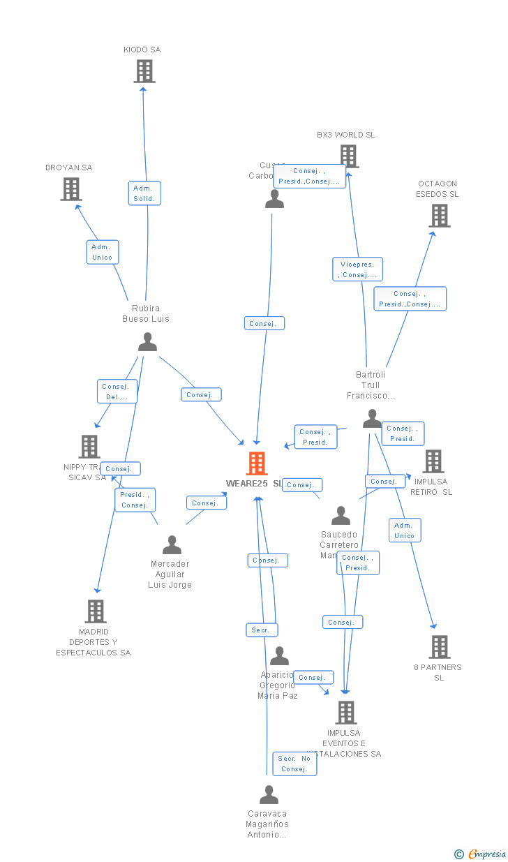 Vinculaciones societarias de WEARE25 SL