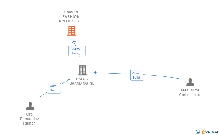 Vinculaciones societarias de CAMON FASHION PROJECTS SL