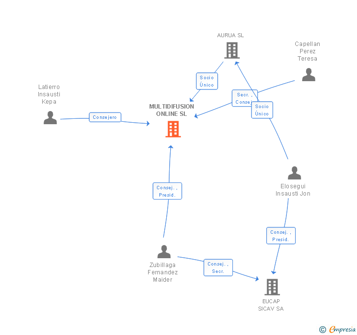 Vinculaciones societarias de MULTIDIFUSION ONLINE SL