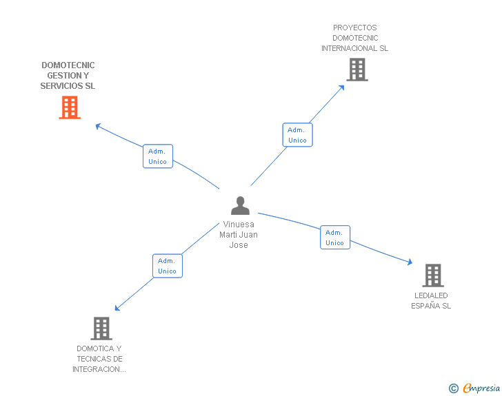 Vinculaciones societarias de DOMOTECNIC GESTION Y SERVICIOS SL