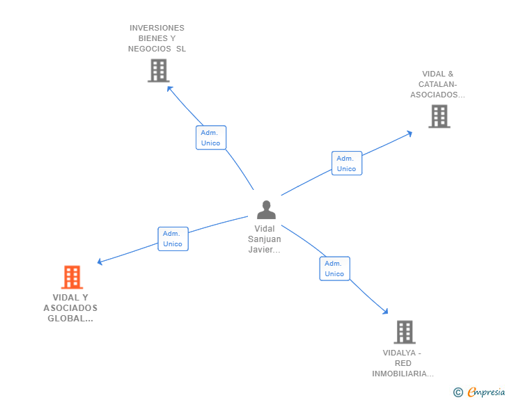 Vinculaciones societarias de VIDAL Y ASOCIADOS GLOBAL COMPANY SL