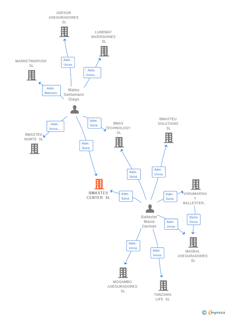 Vinculaciones societarias de BMASTEU CENTER SL