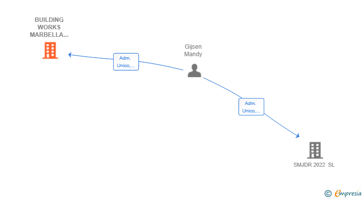 Vinculaciones societarias de BUILDING WORKS MARBELLA SL