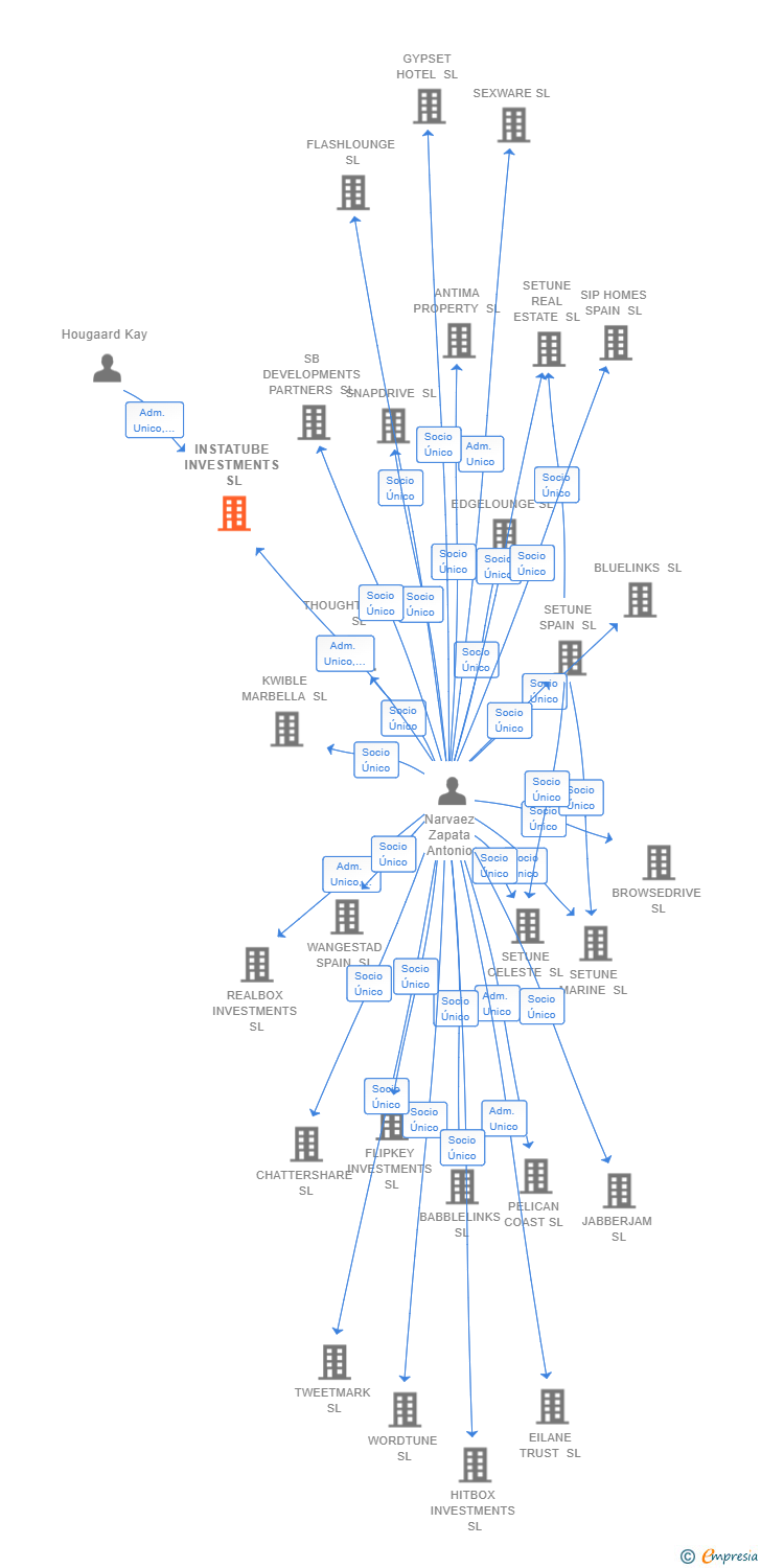Vinculaciones societarias de INSTATUBE INVESTMENTS SL