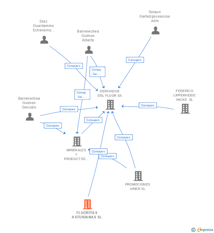Vinculaciones societarias de FLUORITAS ASTURIANAS SL