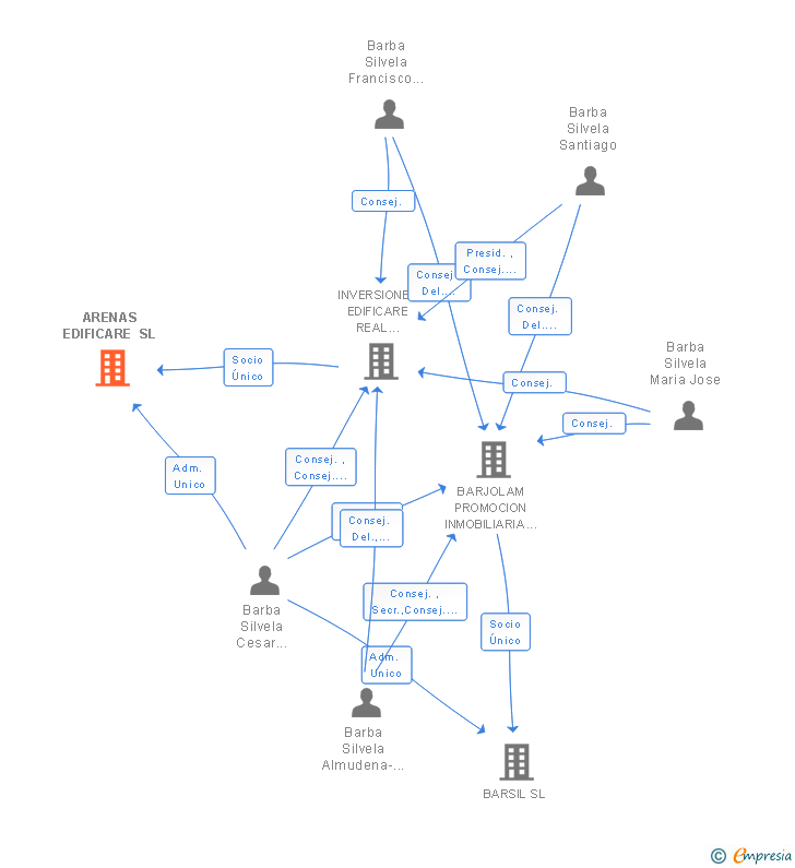 Vinculaciones societarias de IBR HOLDCO SL