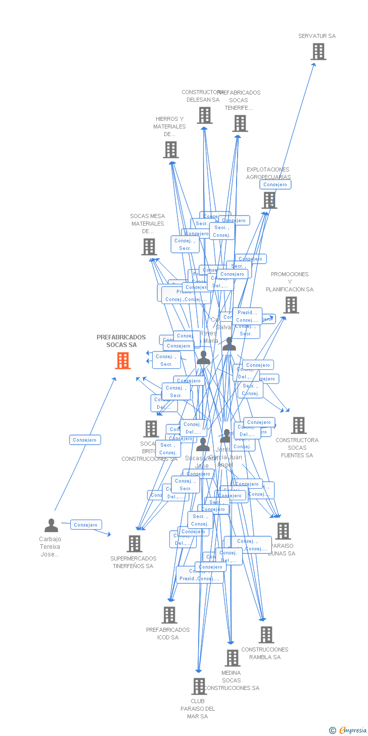 Vinculaciones societarias de PREFABRICADOS SOCAS SA