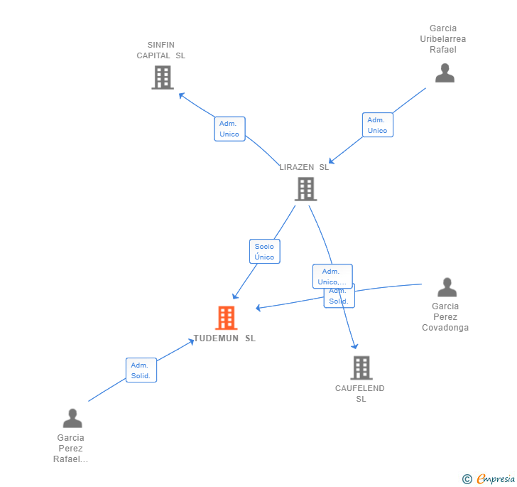 Vinculaciones societarias de TUDEMUN SL (EXTINGUIDA)