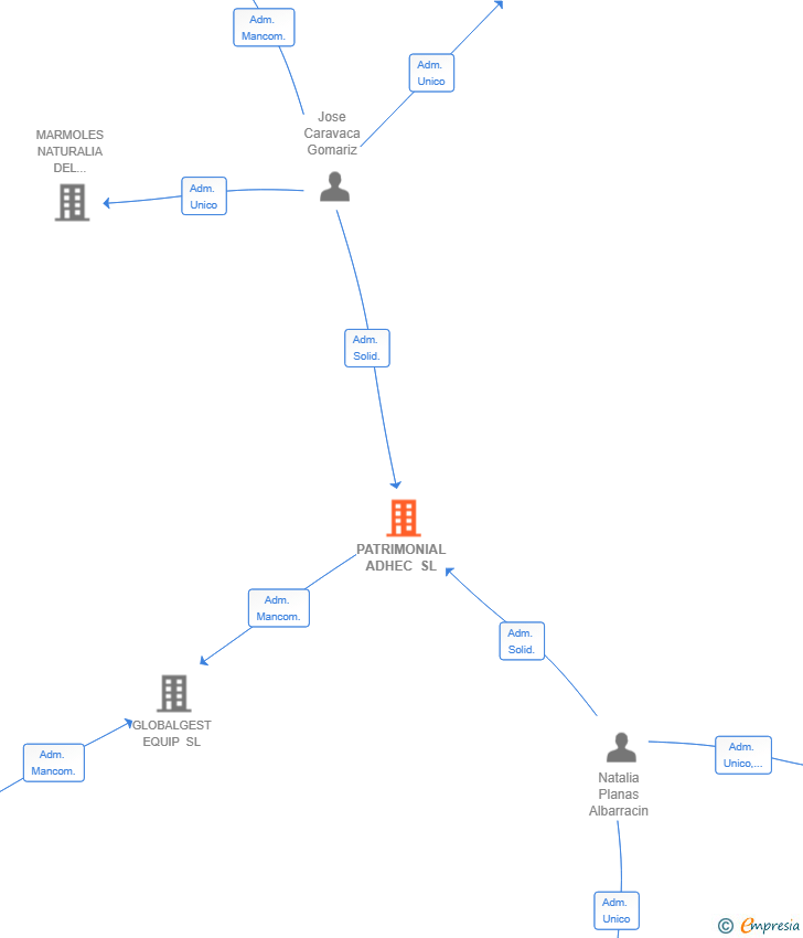 Vinculaciones societarias de PATRIMONIAL ADHEC SL