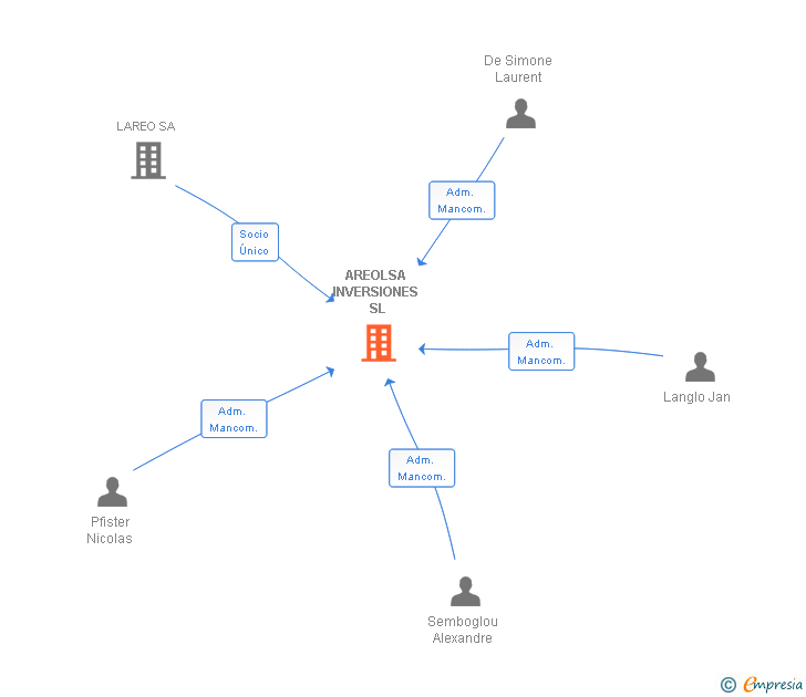 Vinculaciones societarias de AREOLSA INVERSIONES SL