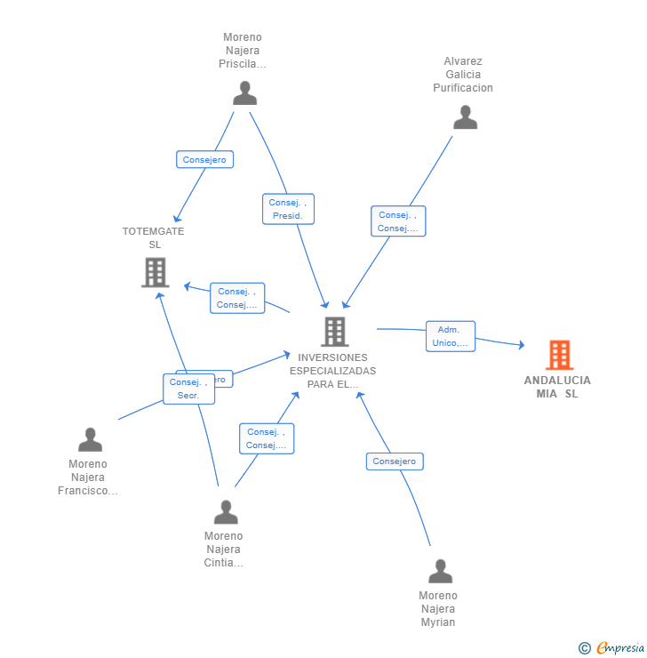 Vinculaciones societarias de ANDALUCIA MIA SL