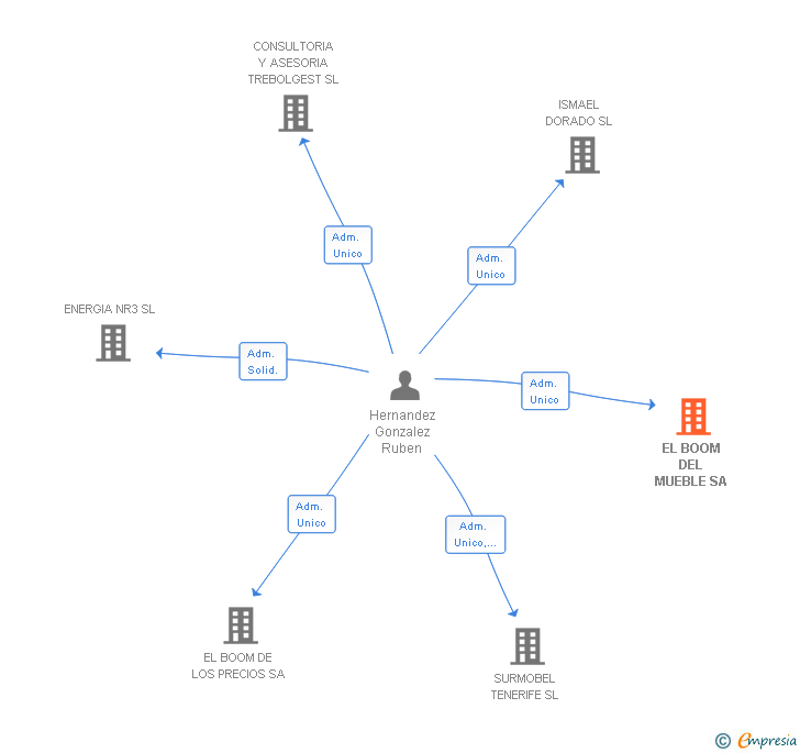 Vinculaciones societarias de EL BOOM DEL MUEBLE SA
