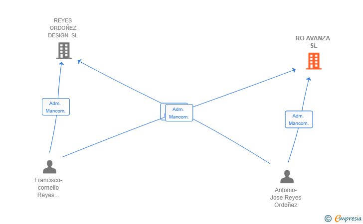 Vinculaciones societarias de RO AVANZA SL