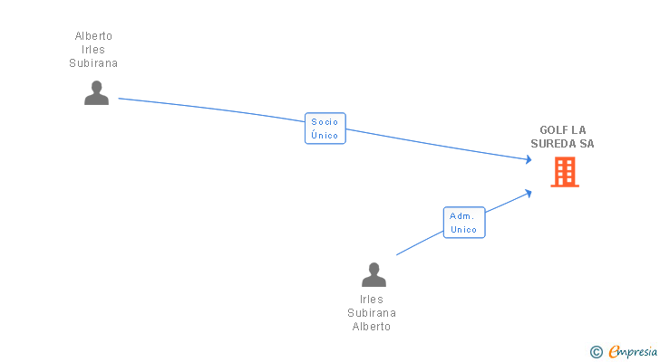 Vinculaciones societarias de GOLF LA SUREDA SA