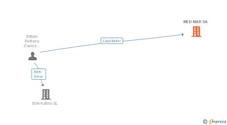 Vinculaciones societarias de MED MAR SA