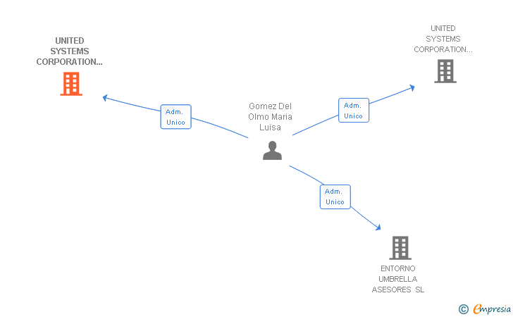 Vinculaciones societarias de UNITED SYSTEMS CORPORATION IMPORT SL