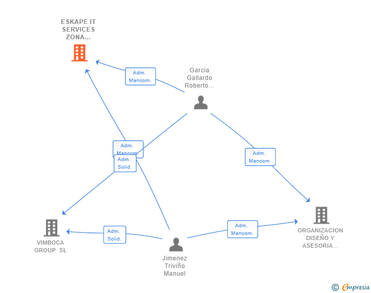 Vinculaciones societarias de ESKAPE IT SERVICES ZONA CENTRO SL