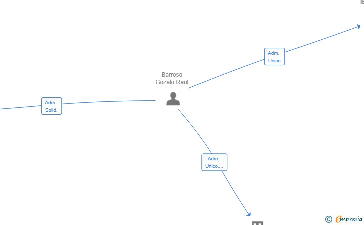 Vinculaciones societarias de MARSUL IBERICA SL