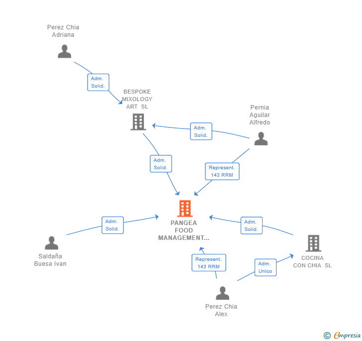 Vinculaciones societarias de PANGEA FOOD MANAGEMENT PARTNERS SL