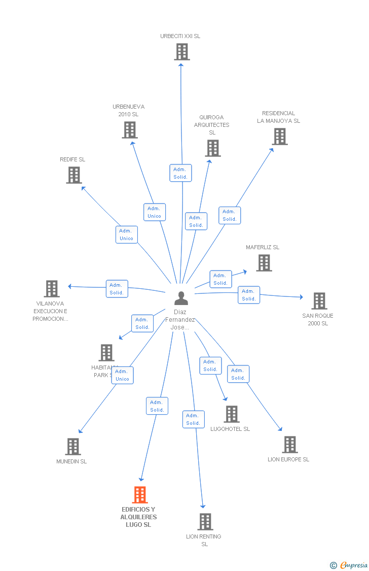 Vinculaciones societarias de EDIFICIOS Y ALQUILERES LUGO SL