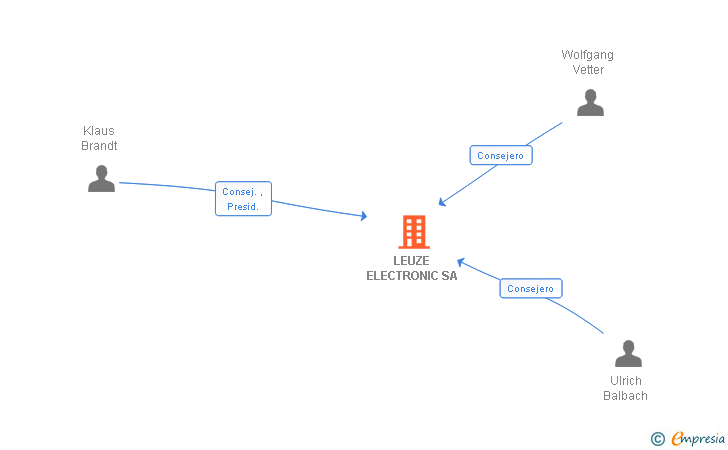 Vinculaciones societarias de LEUZE ELECTRONIC SA