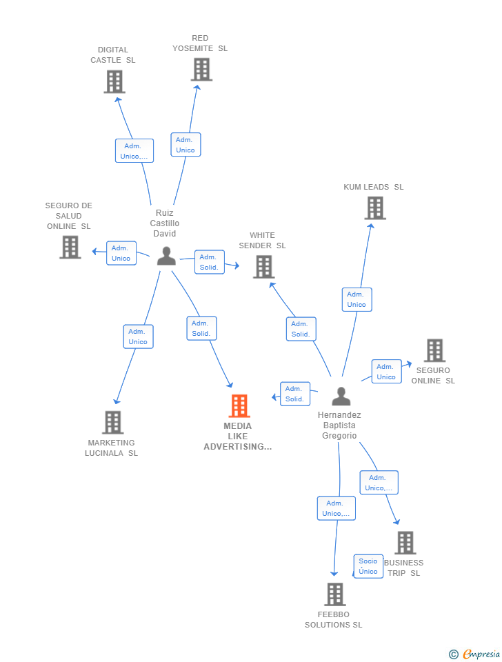Vinculaciones societarias de MEDIA LIKE ADVERTISING SL