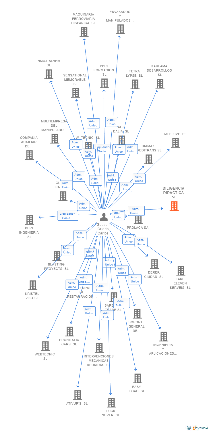 Vinculaciones societarias de DILIGENCIA DIDACTICA SL