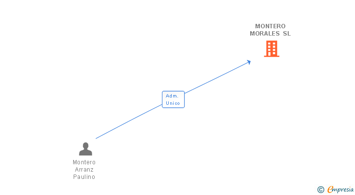 Vinculaciones societarias de MONTERO MORALES SL